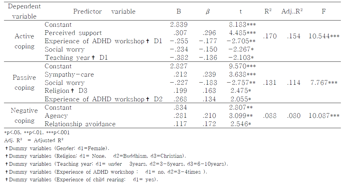 Predicting Factors on the Active Coping, Passive Coping, and Negative Coping with School-aged ADHD