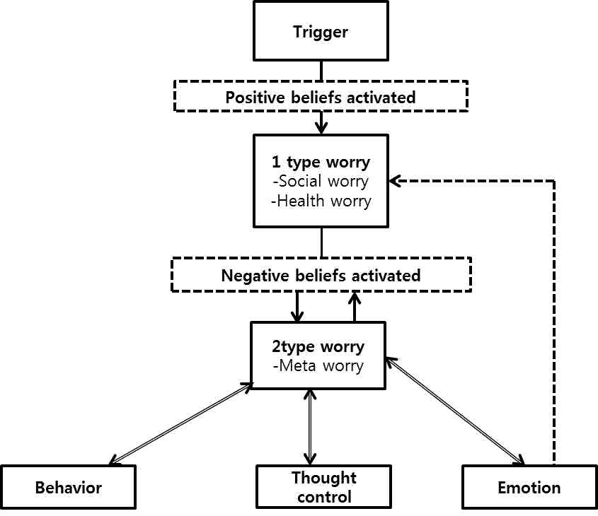 Meta-Cognitive model