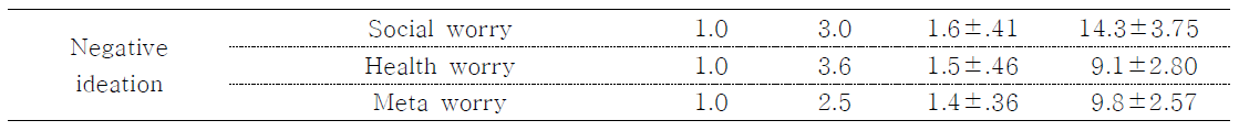 Descriptive Data of Relational Self, Negative Ideation and Coping Type