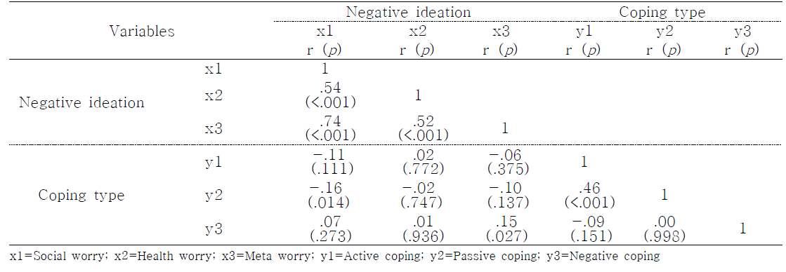 Correlation of study variables