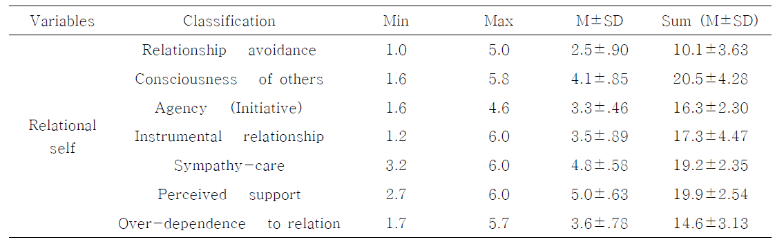 Descriptive Data of Negative Ideation, Relational Self, Coping Type