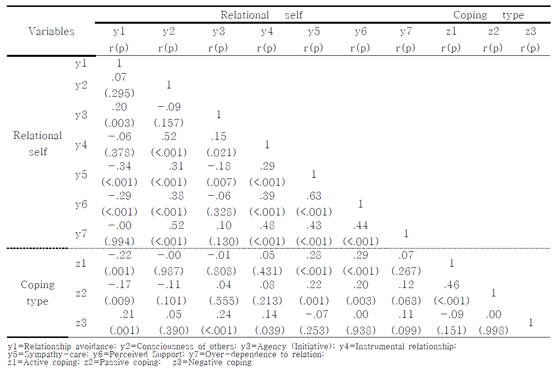 Correlation among Negative Ideation, Relational Self and Coping Type