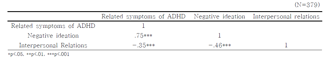 Correlation with related Symptoms of ADHD, Negative Ideation and Interpersonal Relation