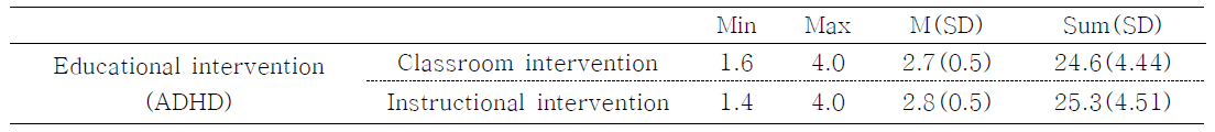 The level of educational intervention