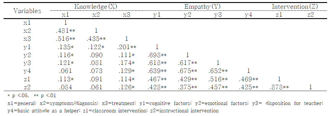 Correlations among study variables