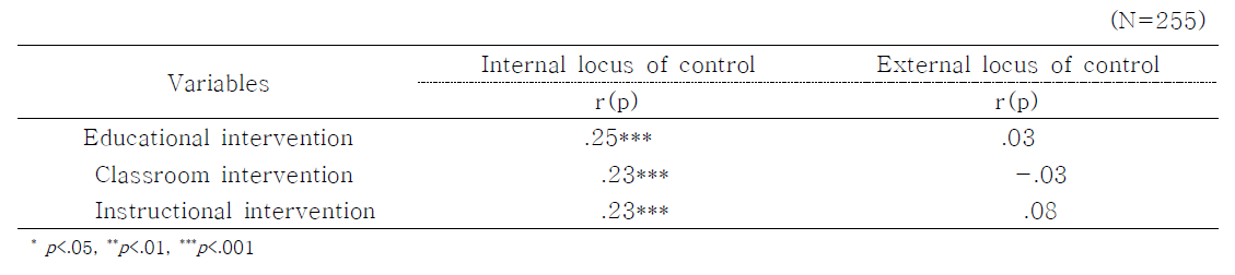 Correlations between Internal-External Locus of Control and Educational Intervention