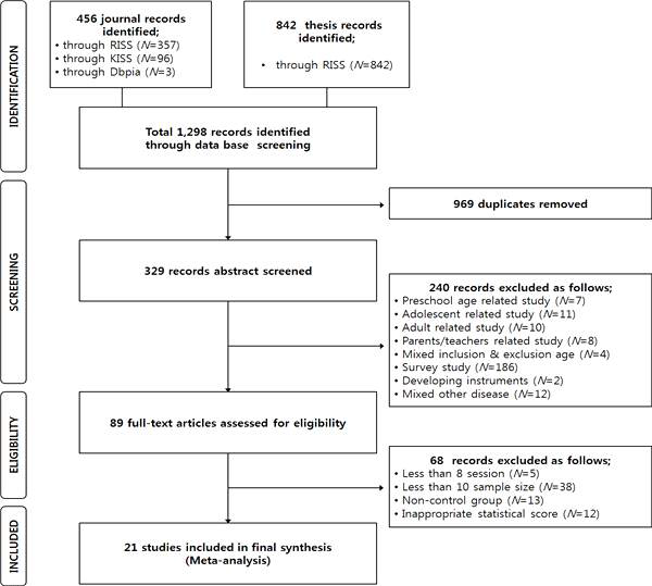 Flow chart of selection