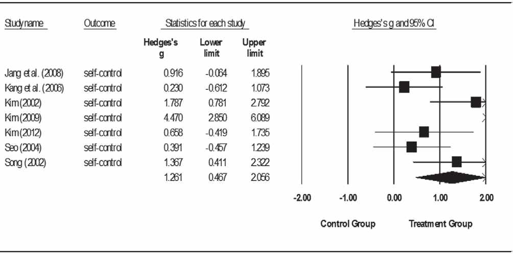 The effect of CBT on self-control