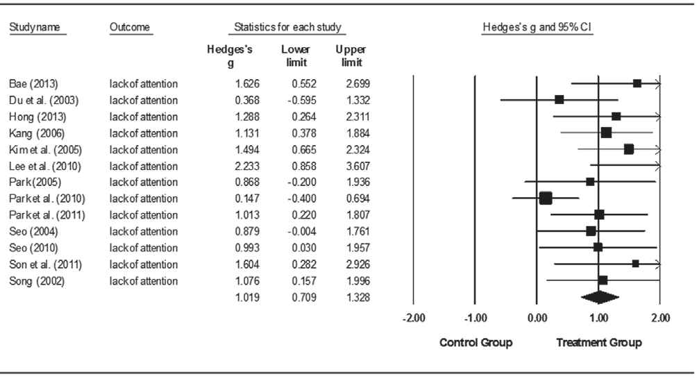 The effect of CBT on Inattention