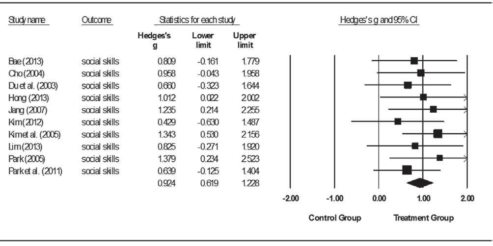 The effect of CBT on Hyperactivity