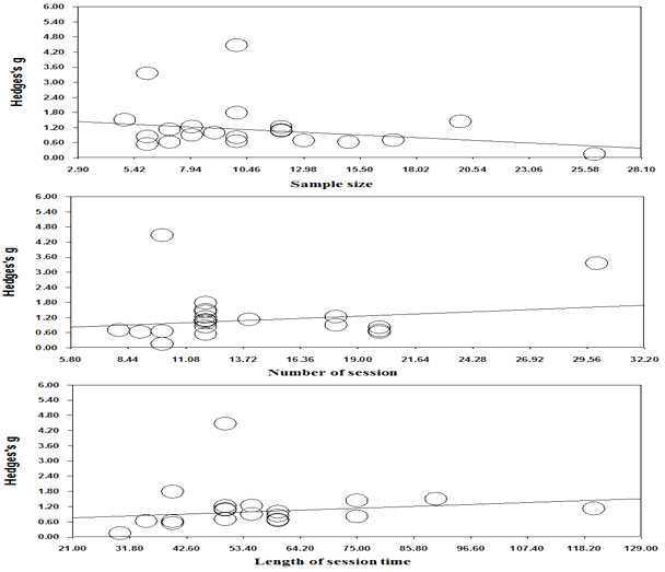 Effects of moderator variables