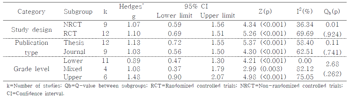 Subgroup analysis by study design, publication type, and grade level