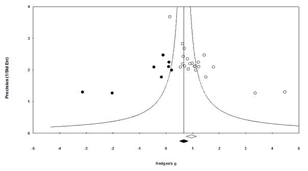 Funnel plot of precision (1/SE) by Hedges's g.