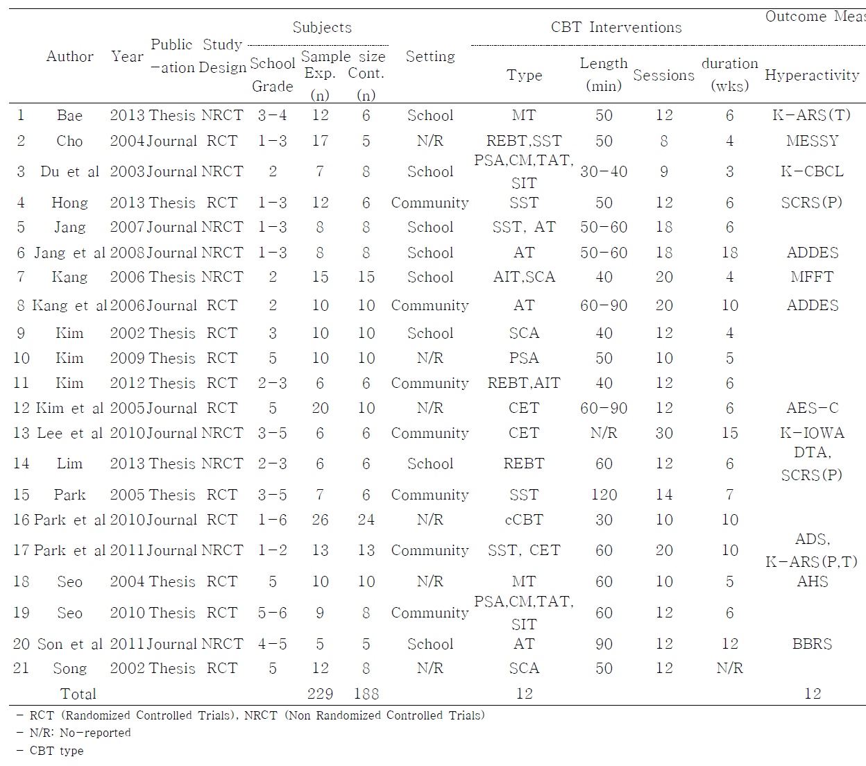 Descriptive Summary of Included Studies