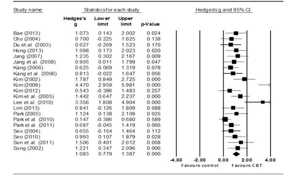 Forest plots of the effects of CBT on ADHD children (random-effects model)