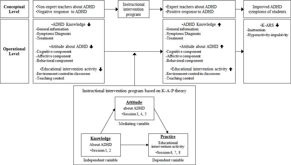 Conceptual framework of this study