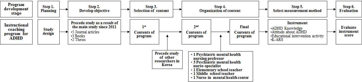 The process of program development