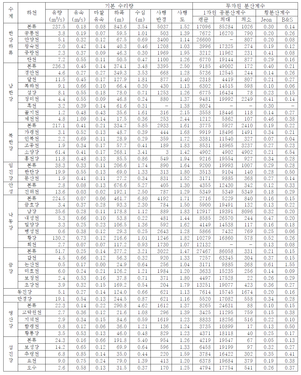 우리나라 주요 수계 본류 및 지류의 평수시 기본 수리량, 그리고 1차원 종분산계수 및 횡분산계수