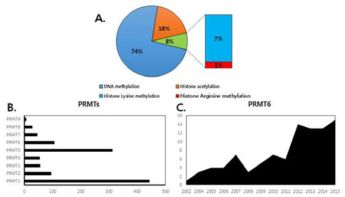 Number of paper for histone modification