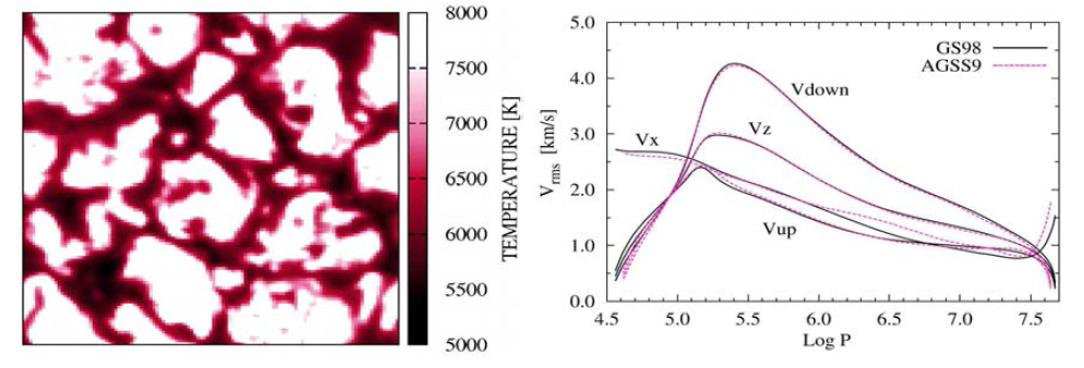 Solar surface convection simulations and dynamical properties of the two solar models