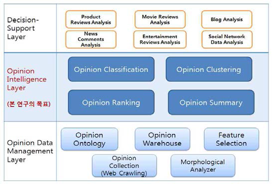 오피니언 마이닝 시스템의 구성모델