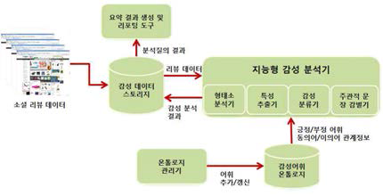 워크벤치 구성