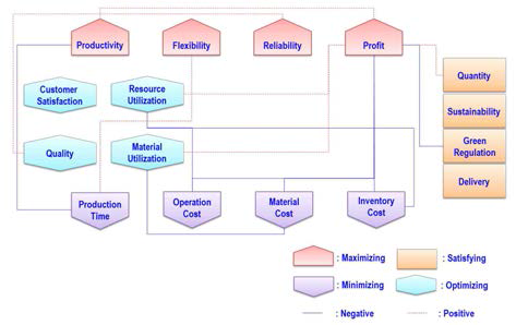 Relation of FrMS Goal Model between Objectives