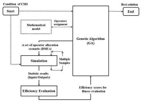 Framework of GA·f-DEA Integrated Method