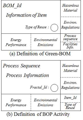 Green-BOM 및 BOP Activity 정의