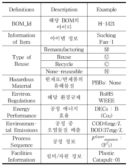 Green-BOM 컴포넌트 정의