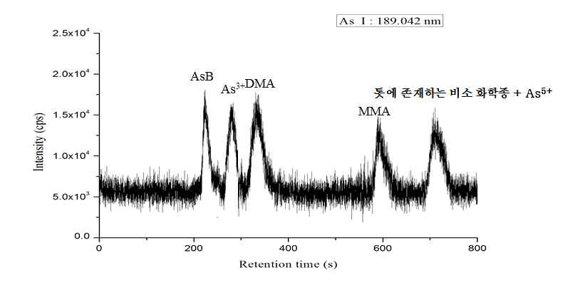 시료에 첨가된 1 mg/kg 비소화학종의 크로마토그램