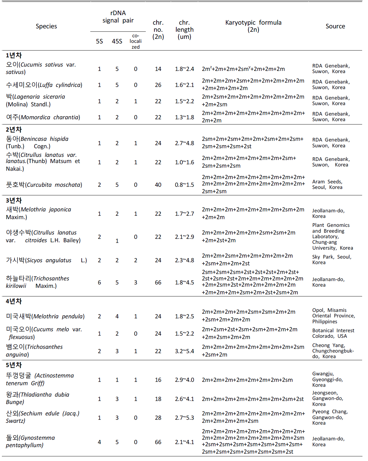 FISH karyotype analyses of all studied 18 Cucurbits species