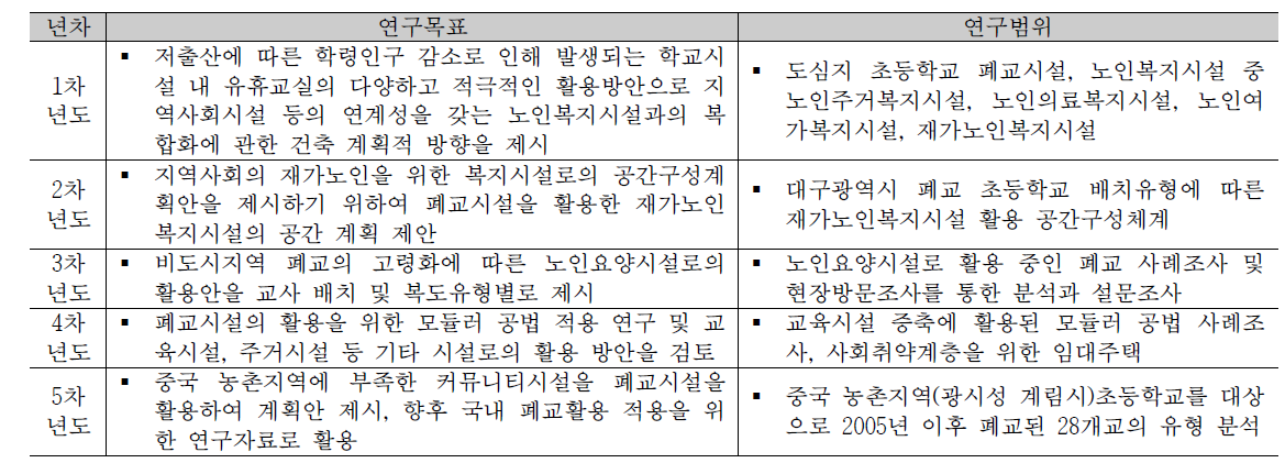 연차별 연구 목표 및 범위