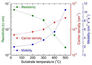 Resistivity, carrier density, and mobility as a function of substrate temperature for the ZnO:Ga thin film.