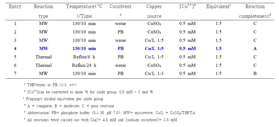 Reaction optimization- the correlation between reaction parameters and completeness.