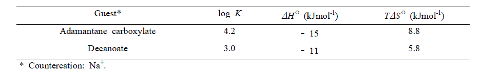 Estimated thermodynamic parameters for guest-HTbCD complexation from ITC measurements