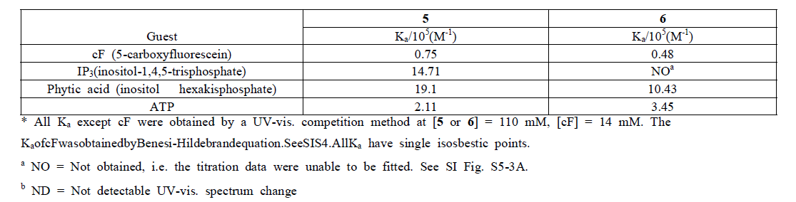 Association constants (Ka) of anionic guests for 5 or 6 at ambient temperature in 10 mM HEPES (pH 7.4):MeOH (1:1, v/v).