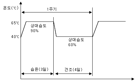 건습반복 고온