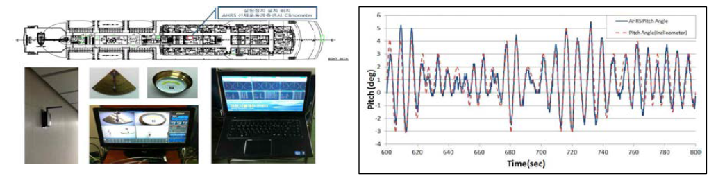 무선선체운동계측시스템 실험 장면 및 실험 결과
