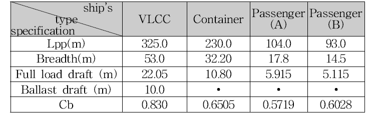 Main Particulars of VLCC, Container ship and Passenger ship