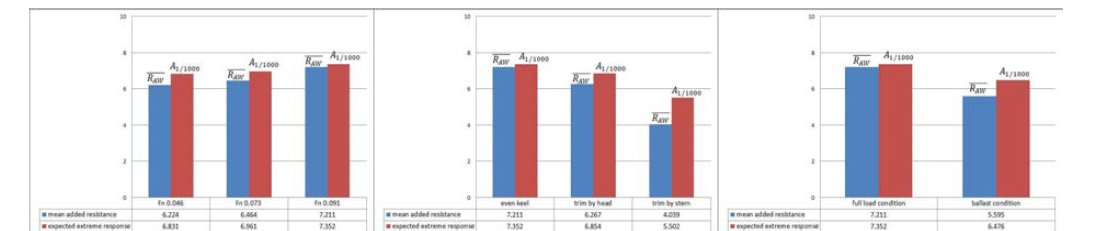탱커선의 운항상태별 평균부가저항 및 최대진폭기대치