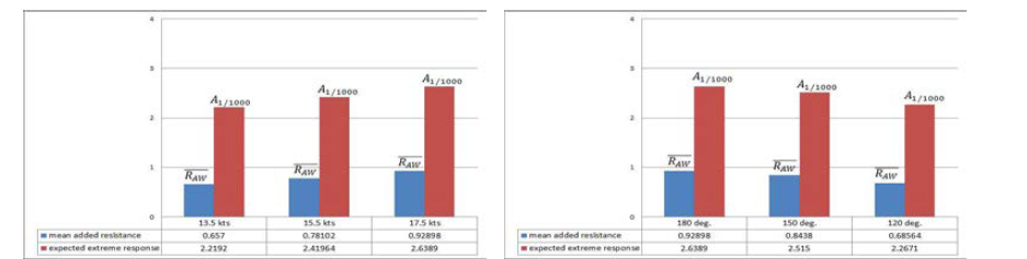 여객선의 선속별, 만남각별 평균부가저항 및 최대진폭기대치