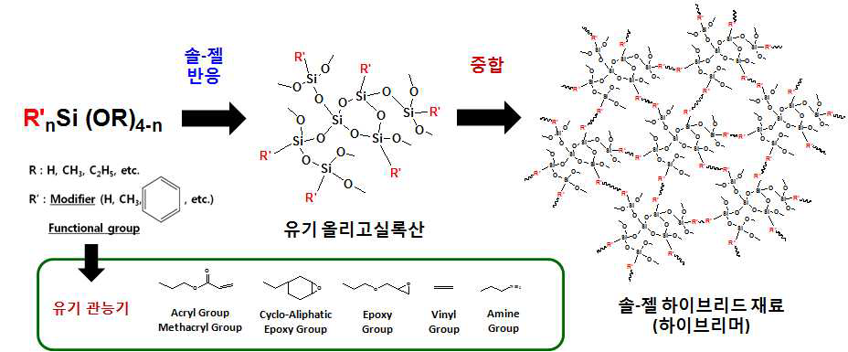 솔-젤 하이브리드재료 (하이브리머)의 제조