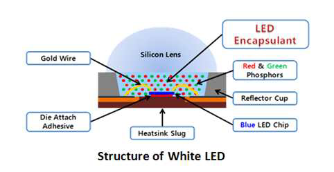 백색 LED의 패키징 구조