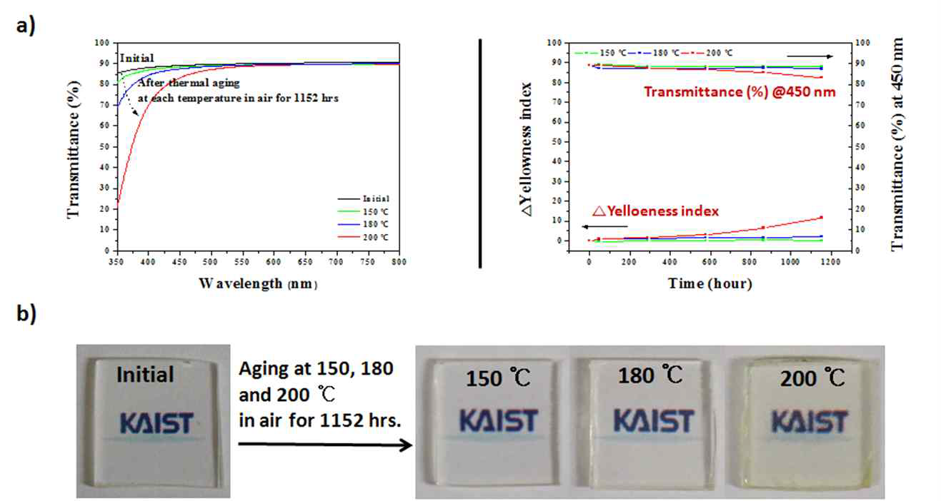 (a) 150, 180 그리고 200℃의 고온에서 공기 분위기 하에 1152시간 노출 후의 열경화 LED 봉지재 투과율과 황변도의 변화, (b) 열안정성 평가 후, 하이브리머 열경화 LED 봉지재들의 사진들.