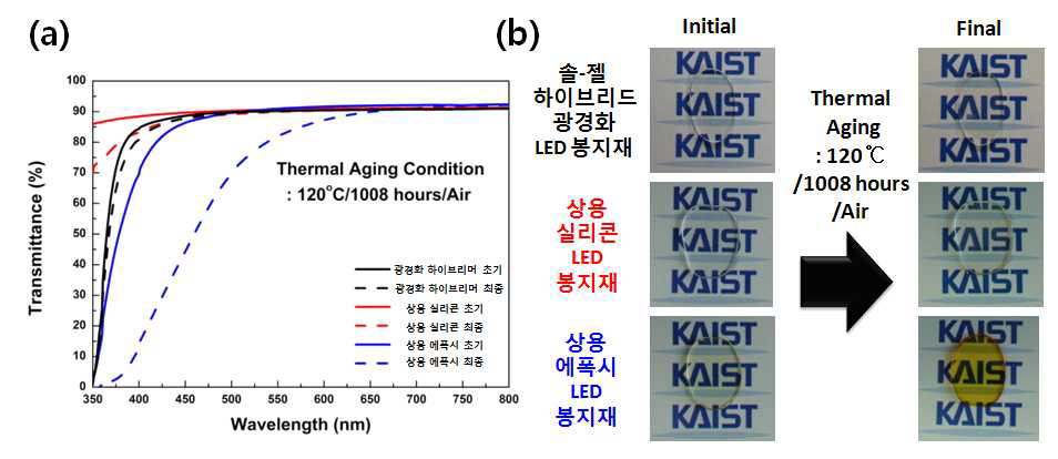 (a) 120℃의 고온에서 공기 분위기 하에 1008시간 노출 후의 하이브리머 LED 봉지재, 상용 실리콘 LED 봉지재, 상용 에폭시 LED 봉지재의 투과율 변화, (b) 열안정성 평가 전/후, 하이브리머 광경화 LED 봉지재, 상용 실리콘 LED 봉지재, 상용 에폭시 LED 봉지재 사진.