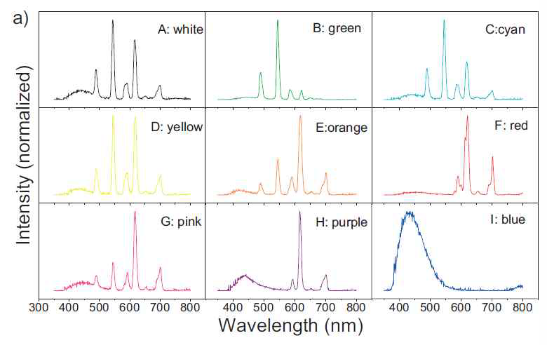 란타나이드를 이용한 Full-Color Mesophase Silicate Thin Film Phosphors의 형광특성