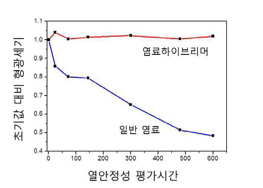 염료 하이브리머의 열안정성