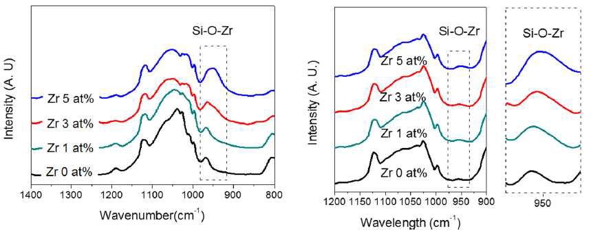 지르코늄 첨가 농도에 따른 지르코늄-페닐 올리고실록산의 FT-IR 분석
