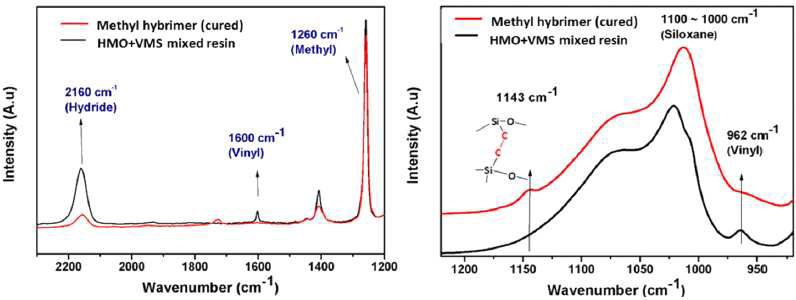 메틸 하이브리머 경화 시, FT-IR 피크 변화